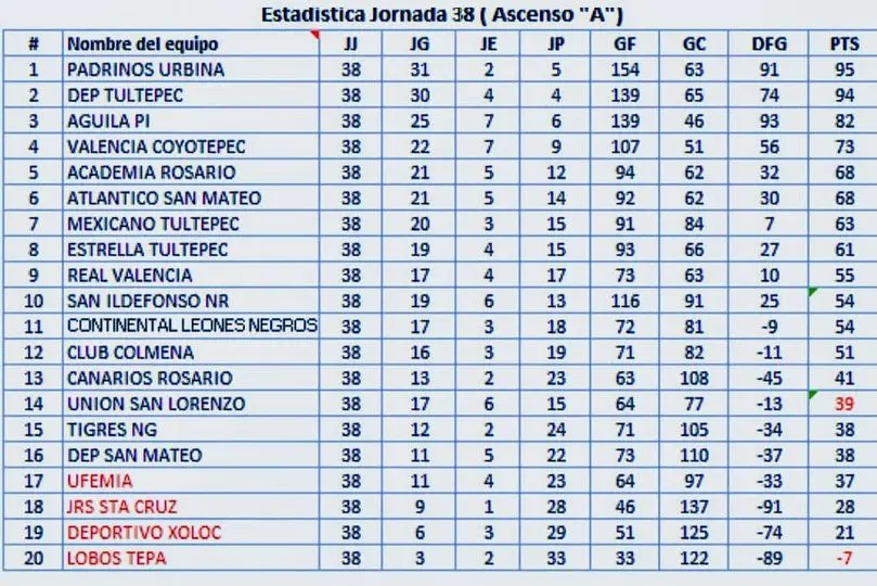 Tabla Porcentual Ascenso A